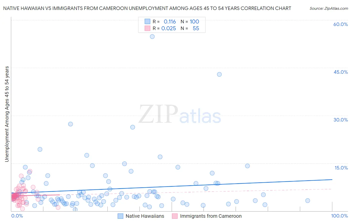 Native Hawaiian vs Immigrants from Cameroon Unemployment Among Ages 45 to 54 years