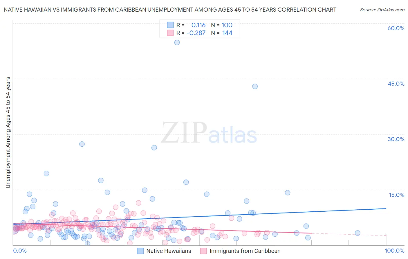 Native Hawaiian vs Immigrants from Caribbean Unemployment Among Ages 45 to 54 years