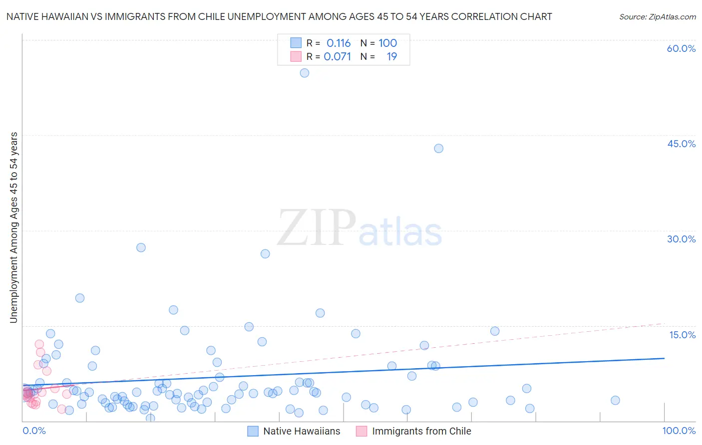 Native Hawaiian vs Immigrants from Chile Unemployment Among Ages 45 to 54 years