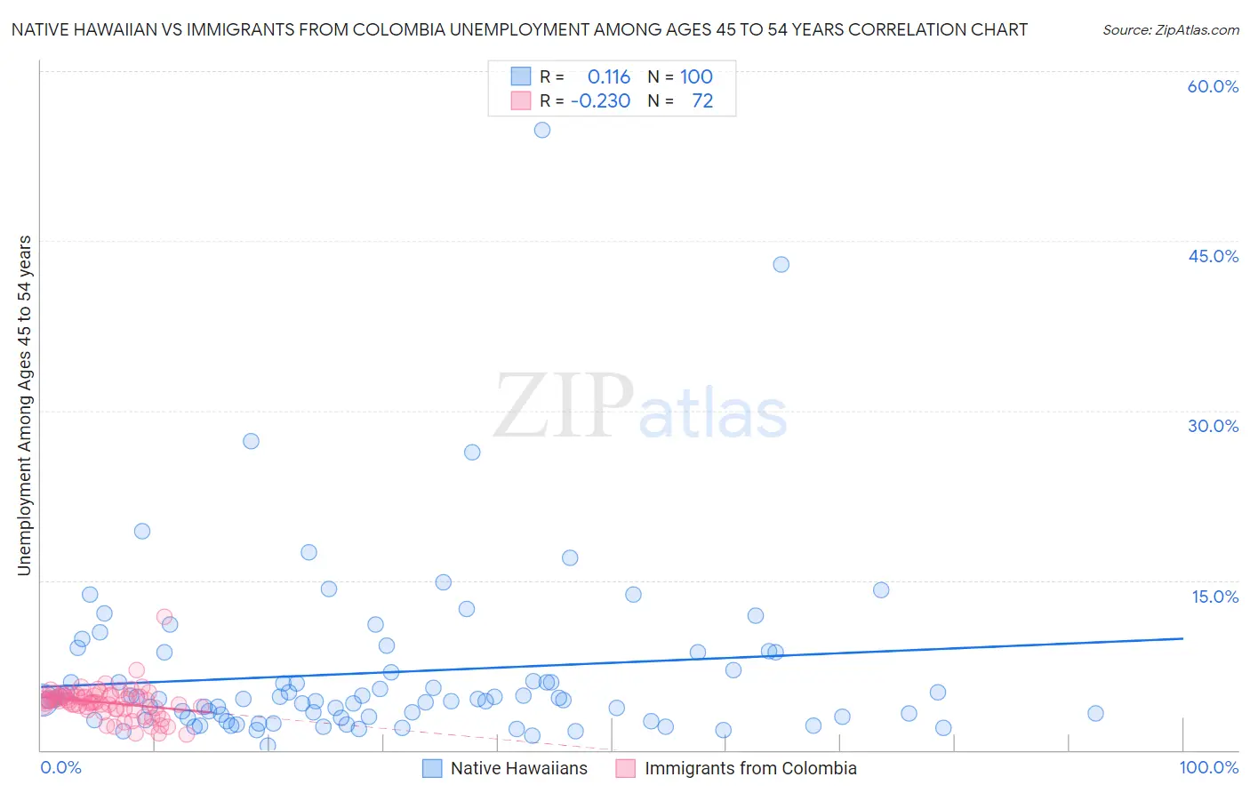 Native Hawaiian vs Immigrants from Colombia Unemployment Among Ages 45 to 54 years