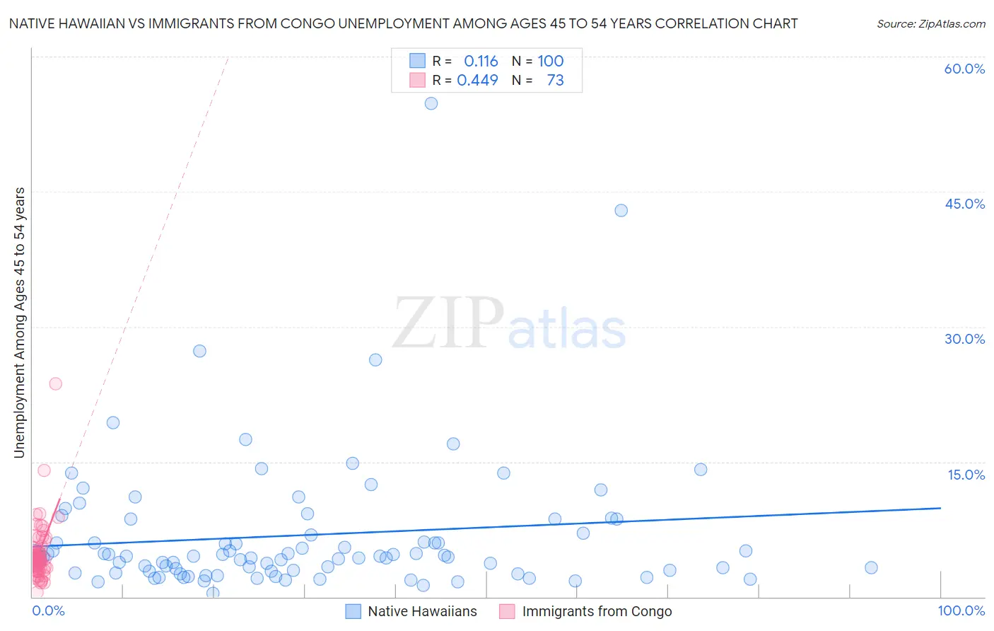 Native Hawaiian vs Immigrants from Congo Unemployment Among Ages 45 to 54 years