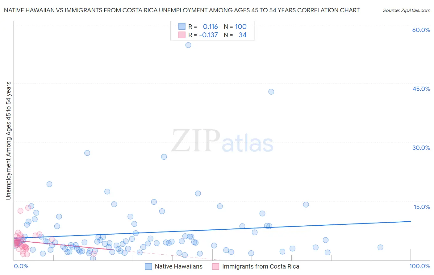 Native Hawaiian vs Immigrants from Costa Rica Unemployment Among Ages 45 to 54 years