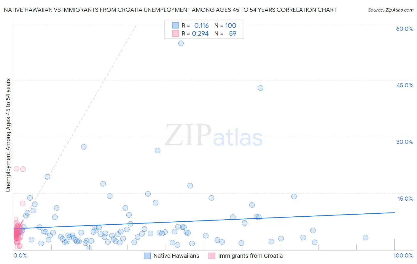 Native Hawaiian vs Immigrants from Croatia Unemployment Among Ages 45 to 54 years