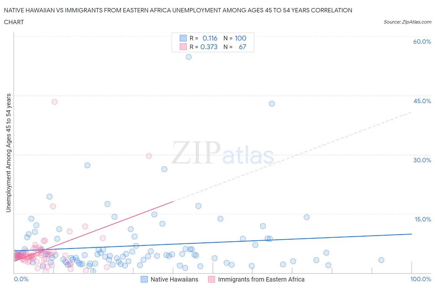 Native Hawaiian vs Immigrants from Eastern Africa Unemployment Among Ages 45 to 54 years