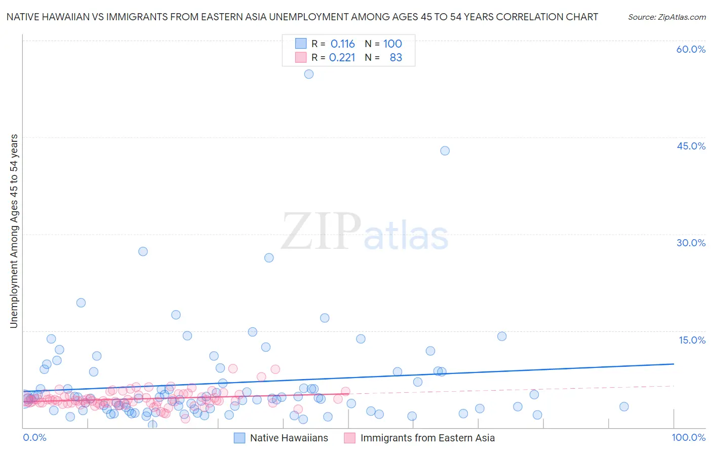 Native Hawaiian vs Immigrants from Eastern Asia Unemployment Among Ages 45 to 54 years