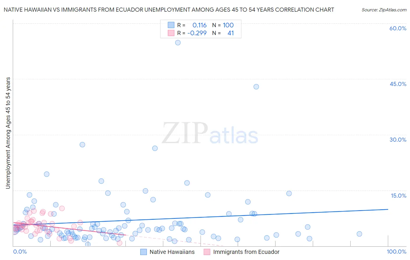 Native Hawaiian vs Immigrants from Ecuador Unemployment Among Ages 45 to 54 years
