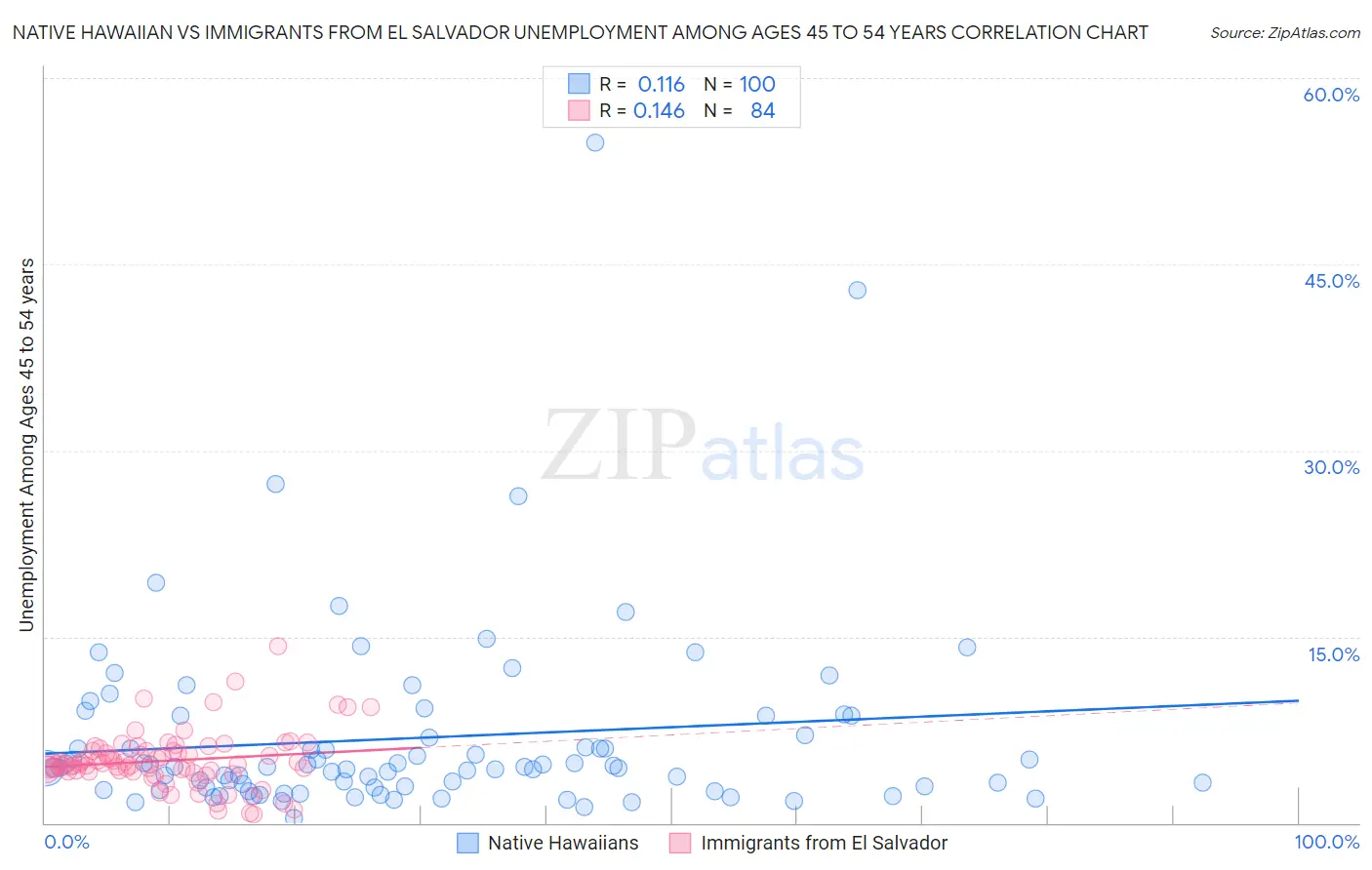 Native Hawaiian vs Immigrants from El Salvador Unemployment Among Ages 45 to 54 years