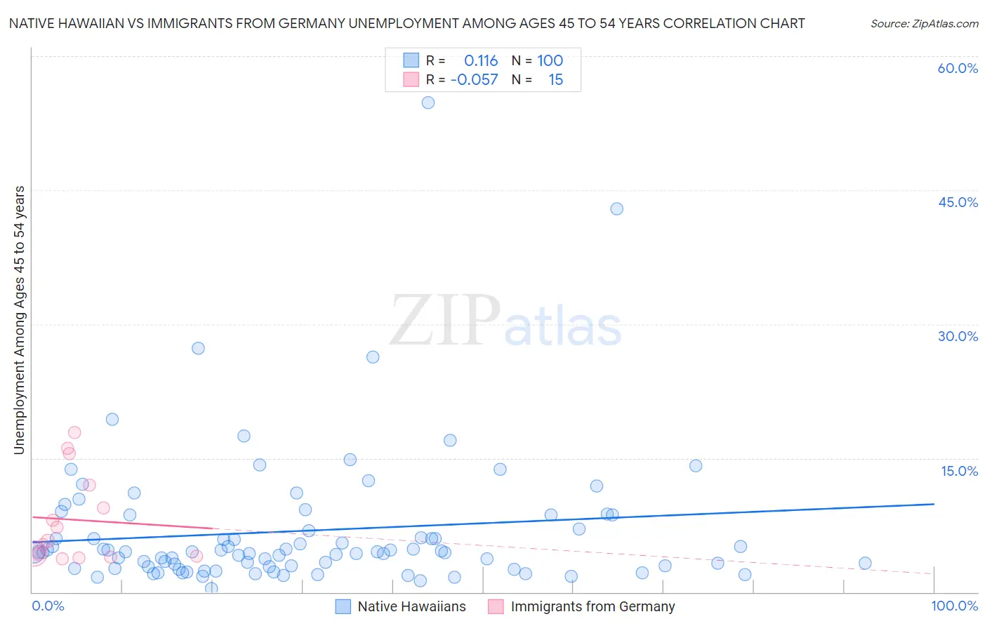 Native Hawaiian vs Immigrants from Germany Unemployment Among Ages 45 to 54 years