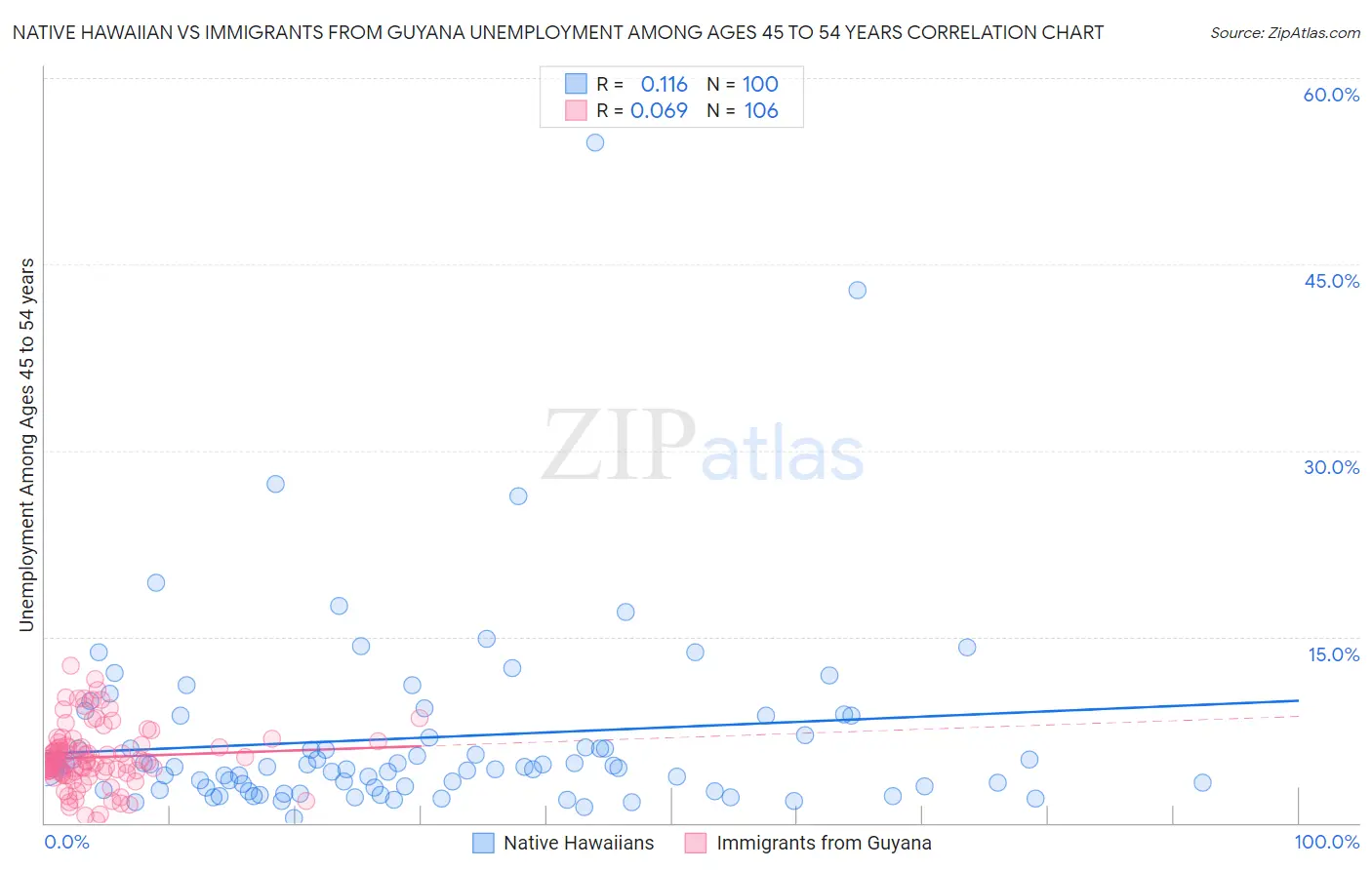 Native Hawaiian vs Immigrants from Guyana Unemployment Among Ages 45 to 54 years