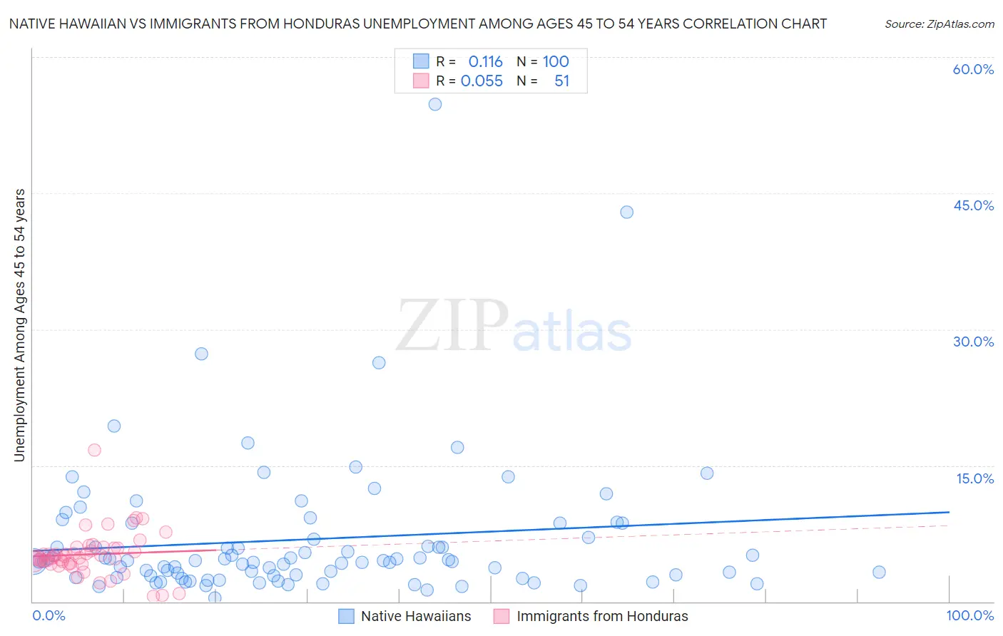 Native Hawaiian vs Immigrants from Honduras Unemployment Among Ages 45 to 54 years