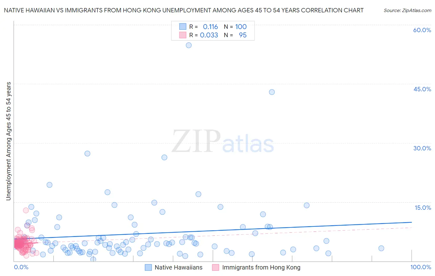 Native Hawaiian vs Immigrants from Hong Kong Unemployment Among Ages 45 to 54 years
