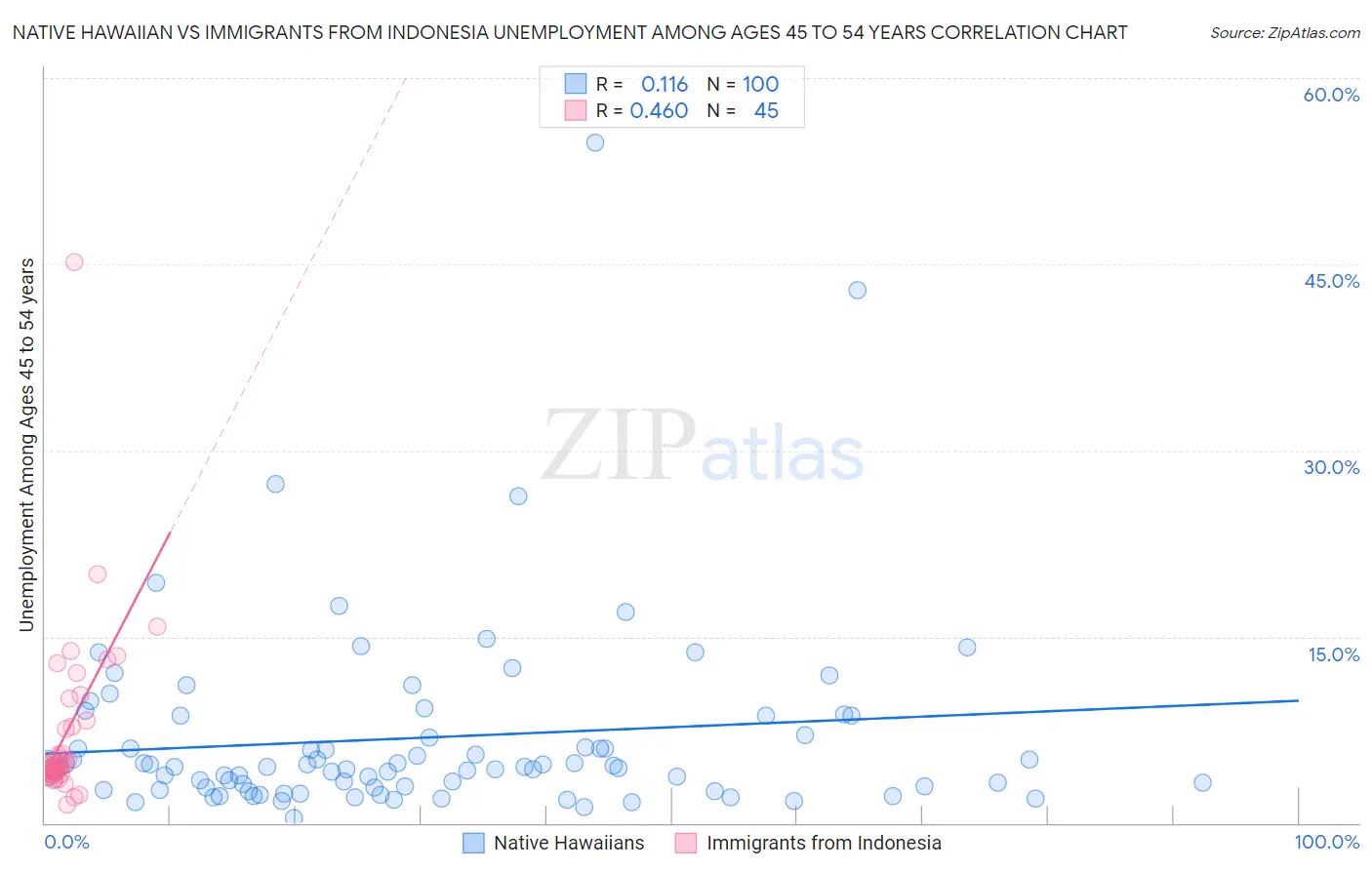 Native Hawaiian vs Immigrants from Indonesia Unemployment Among Ages 45 to 54 years