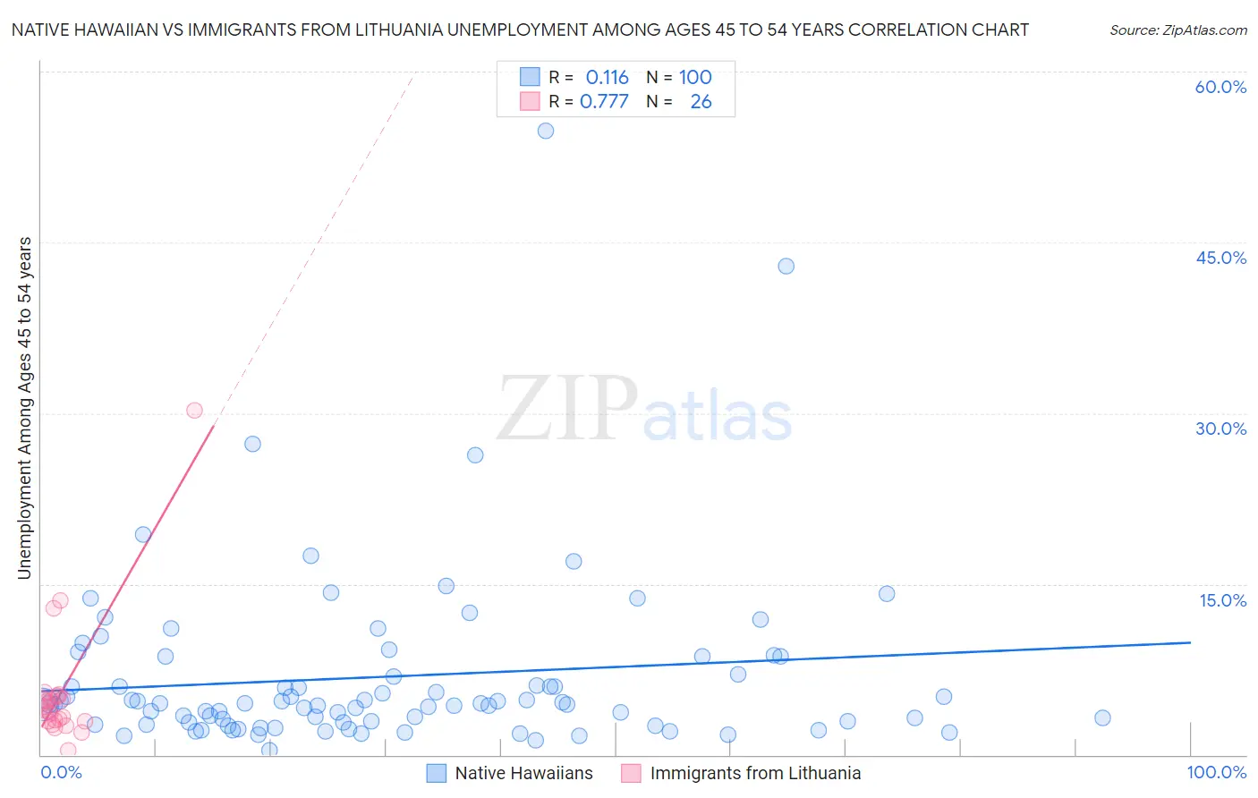 Native Hawaiian vs Immigrants from Lithuania Unemployment Among Ages 45 to 54 years