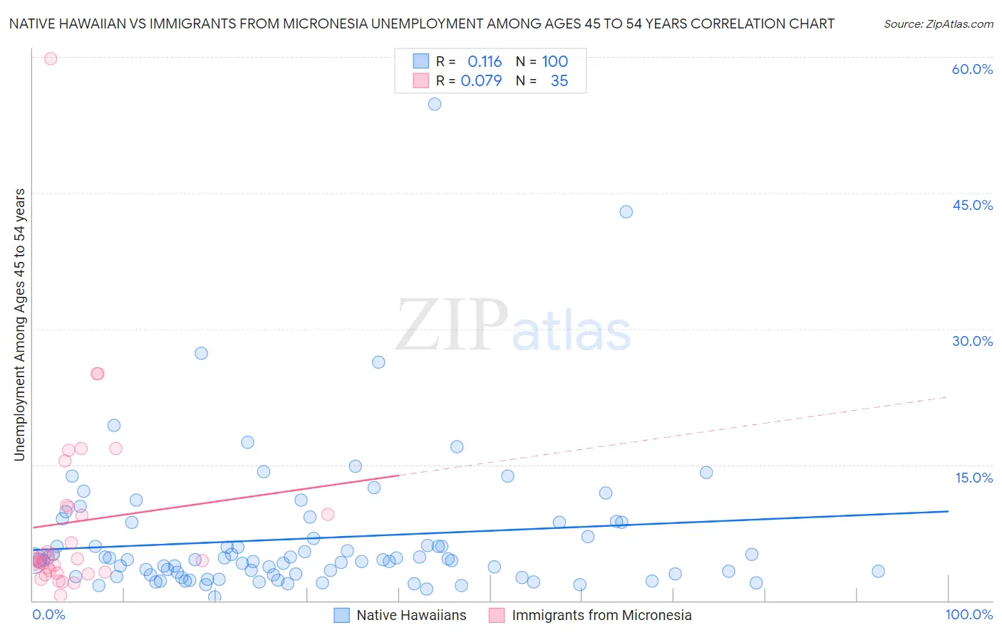 Native Hawaiian vs Immigrants from Micronesia Unemployment Among Ages 45 to 54 years