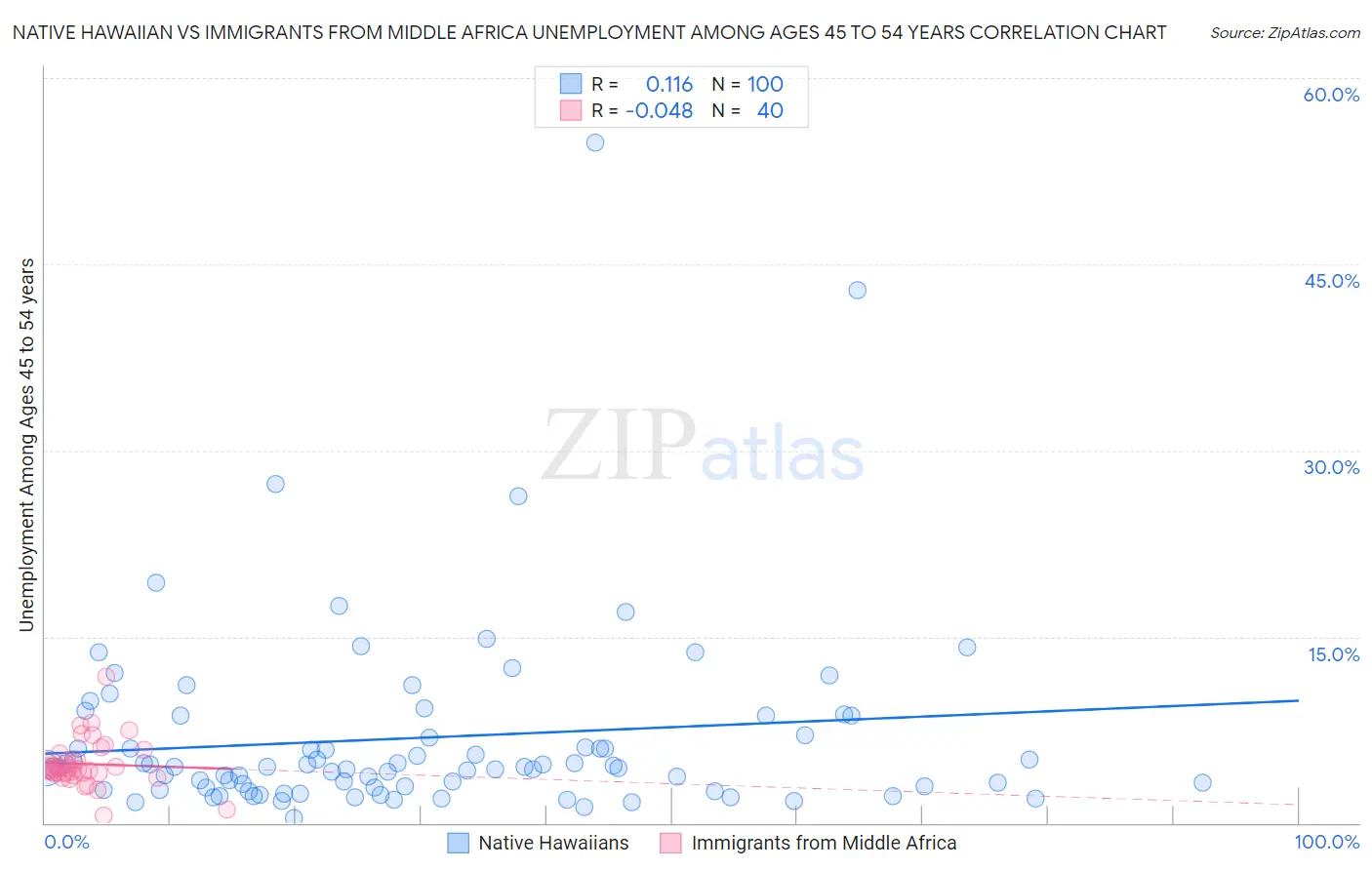 Native Hawaiian vs Immigrants from Middle Africa Unemployment Among Ages 45 to 54 years