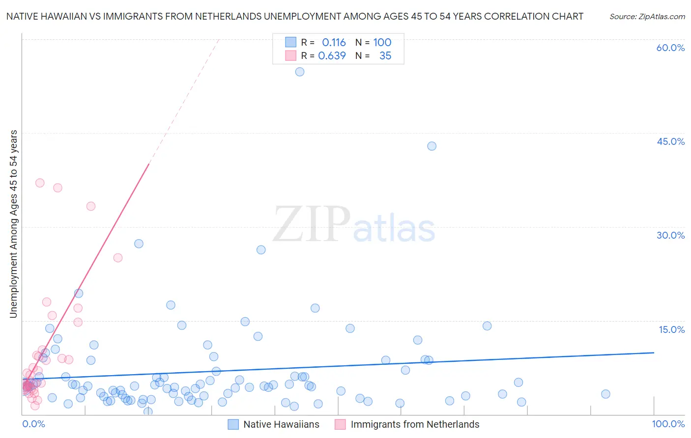 Native Hawaiian vs Immigrants from Netherlands Unemployment Among Ages 45 to 54 years