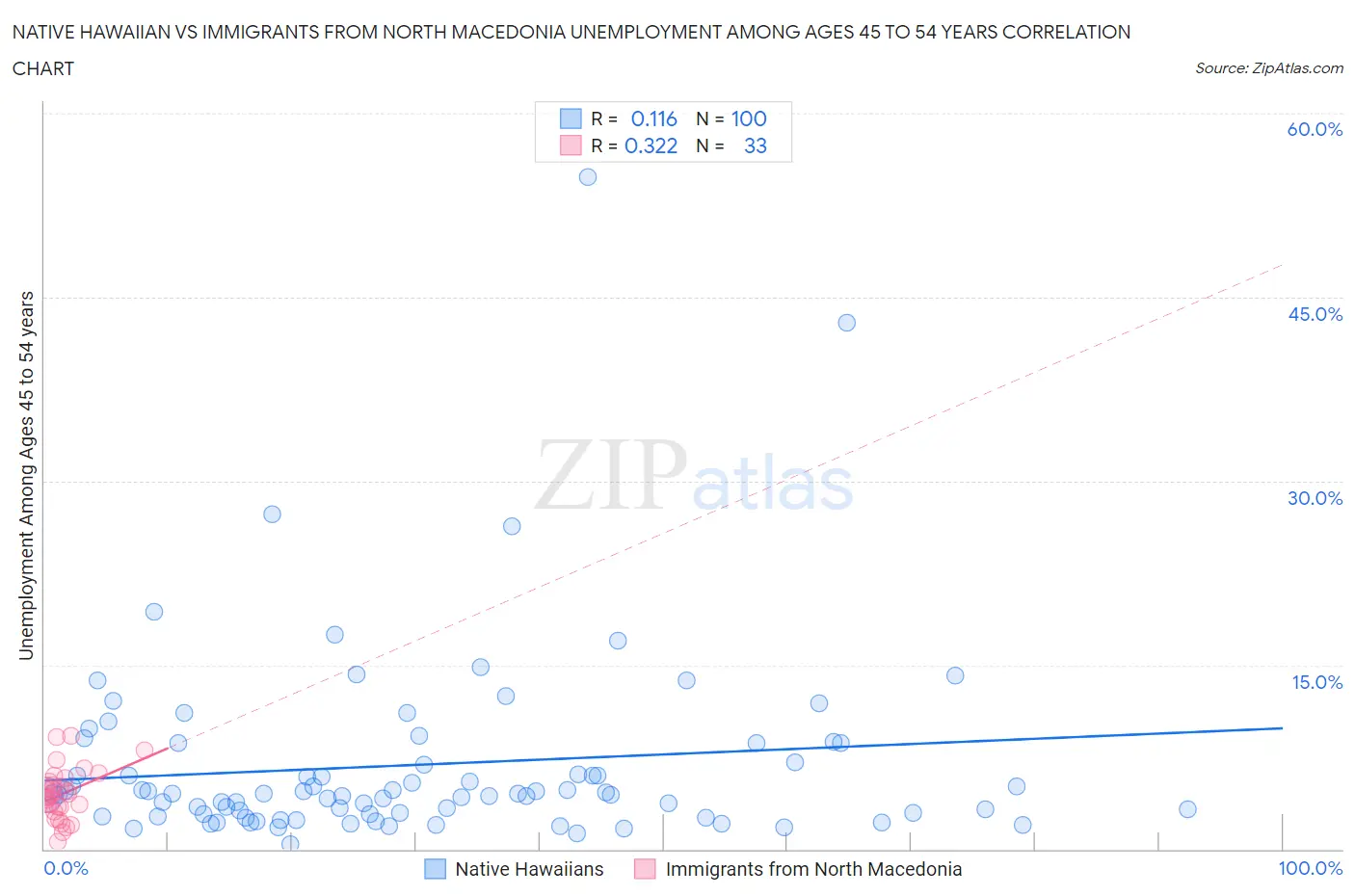 Native Hawaiian vs Immigrants from North Macedonia Unemployment Among Ages 45 to 54 years