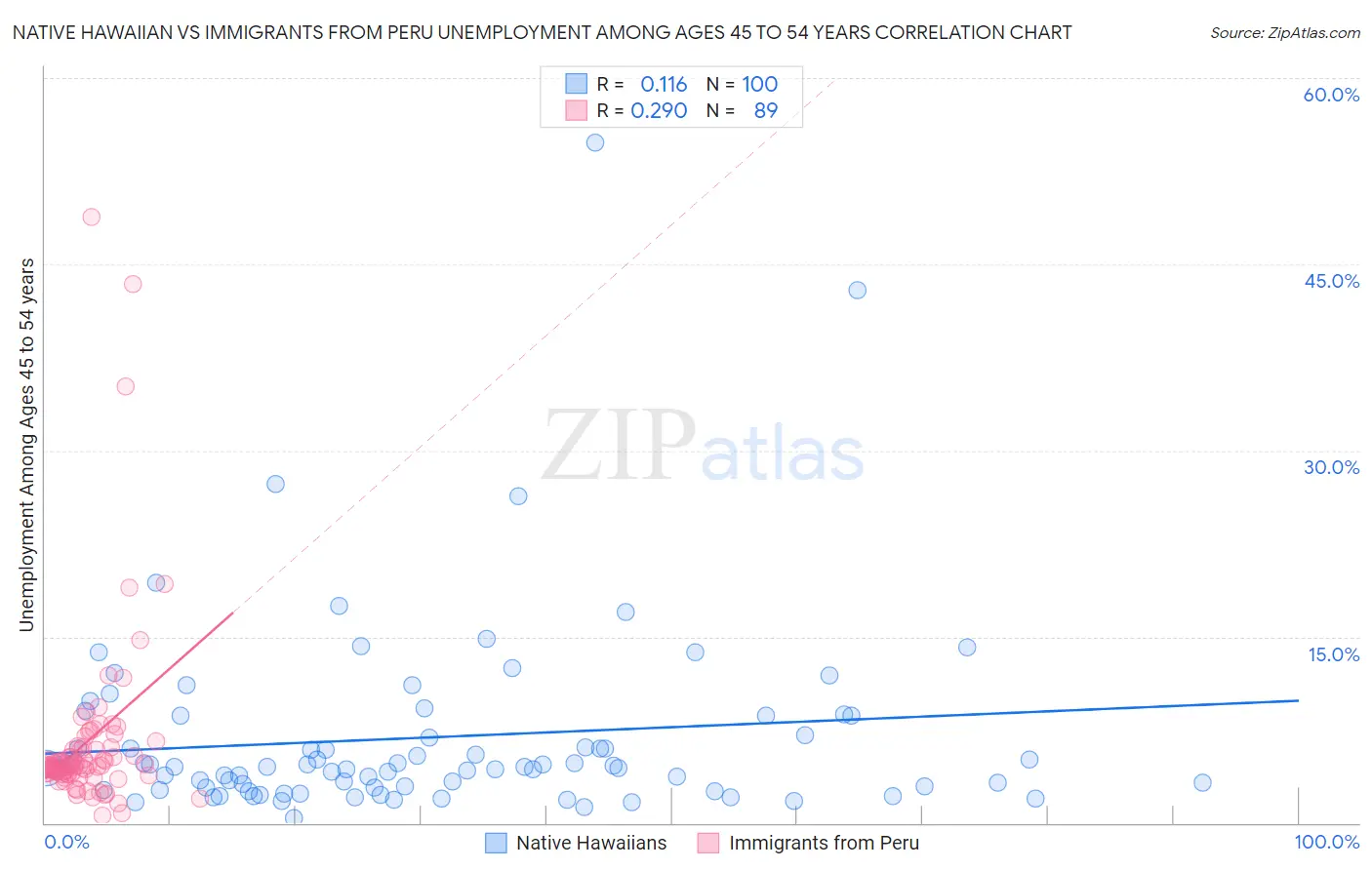 Native Hawaiian vs Immigrants from Peru Unemployment Among Ages 45 to 54 years