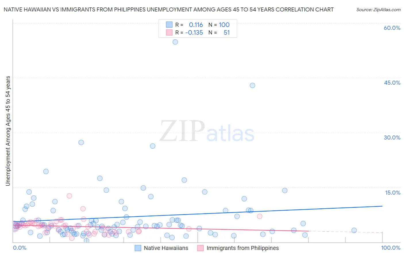 Native Hawaiian vs Immigrants from Philippines Unemployment Among Ages 45 to 54 years