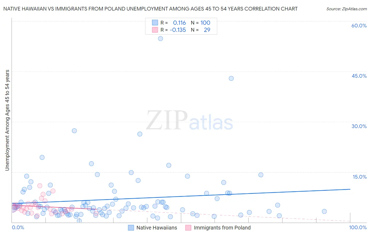 Native Hawaiian vs Immigrants from Poland Unemployment Among Ages 45 to 54 years