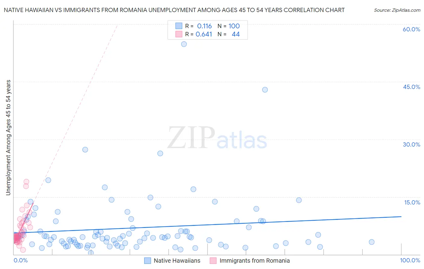 Native Hawaiian vs Immigrants from Romania Unemployment Among Ages 45 to 54 years