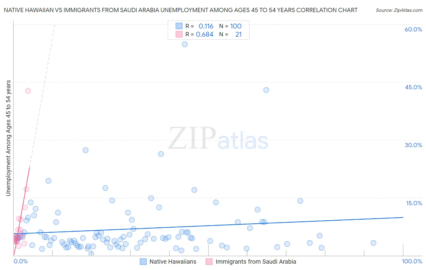 Native Hawaiian vs Immigrants from Saudi Arabia Unemployment Among Ages 45 to 54 years