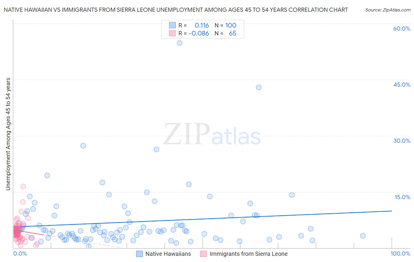 Native Hawaiian vs Immigrants from Sierra Leone Unemployment Among Ages 45 to 54 years
