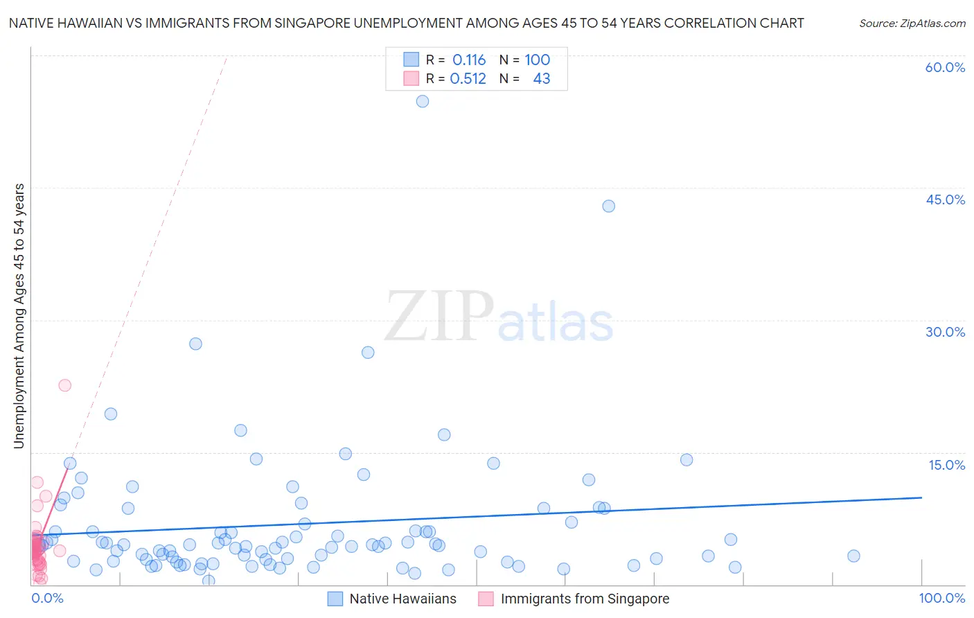 Native Hawaiian vs Immigrants from Singapore Unemployment Among Ages 45 to 54 years