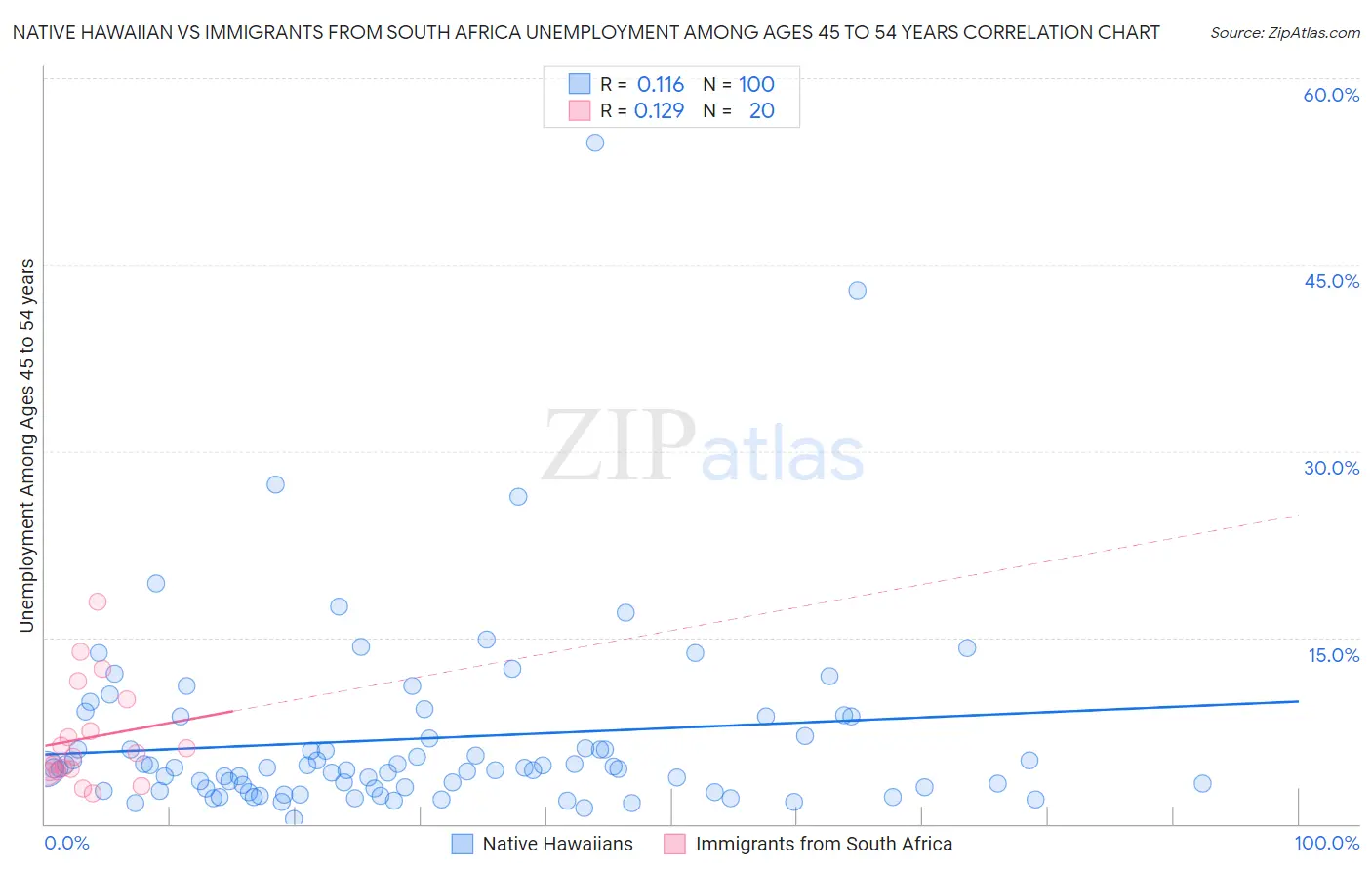 Native Hawaiian vs Immigrants from South Africa Unemployment Among Ages 45 to 54 years