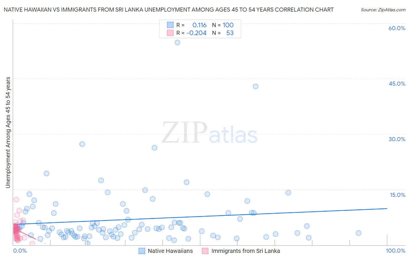 Native Hawaiian vs Immigrants from Sri Lanka Unemployment Among Ages 45 to 54 years