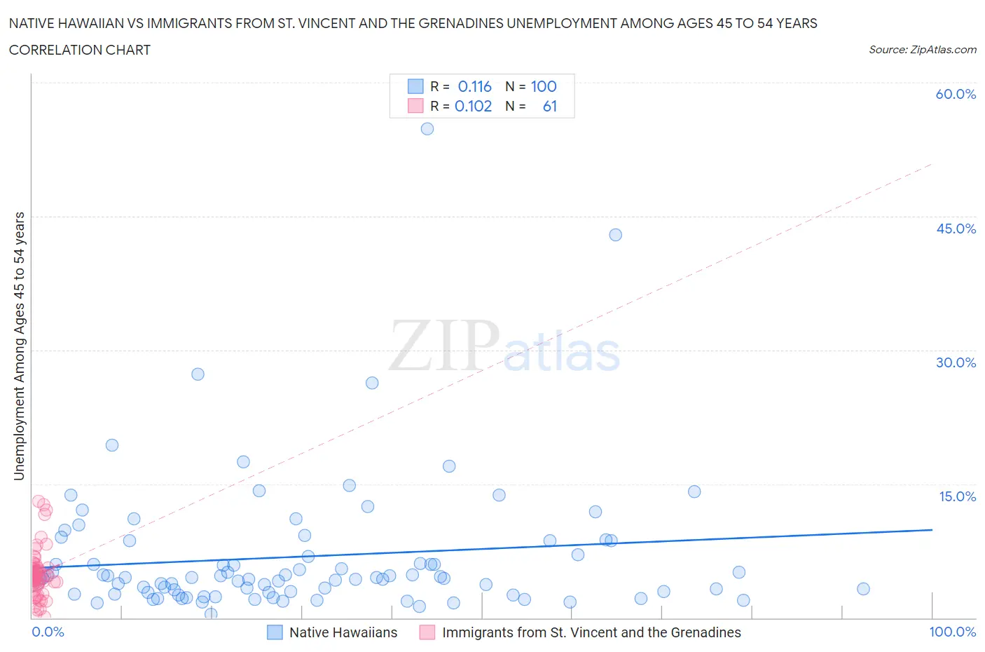 Native Hawaiian vs Immigrants from St. Vincent and the Grenadines Unemployment Among Ages 45 to 54 years