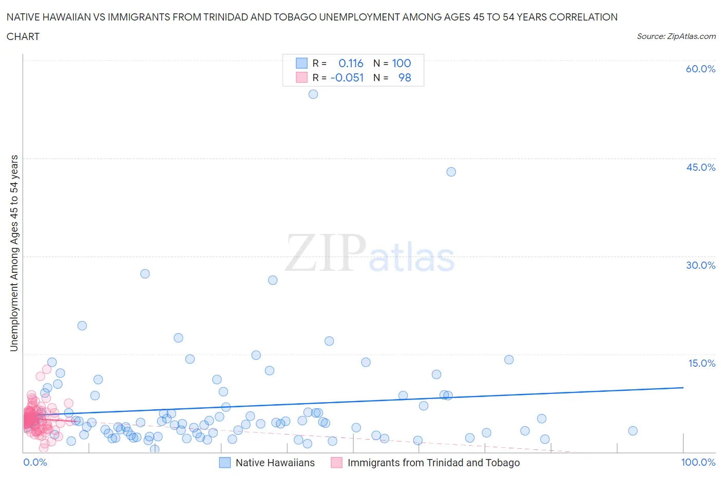 Native Hawaiian vs Immigrants from Trinidad and Tobago Unemployment Among Ages 45 to 54 years