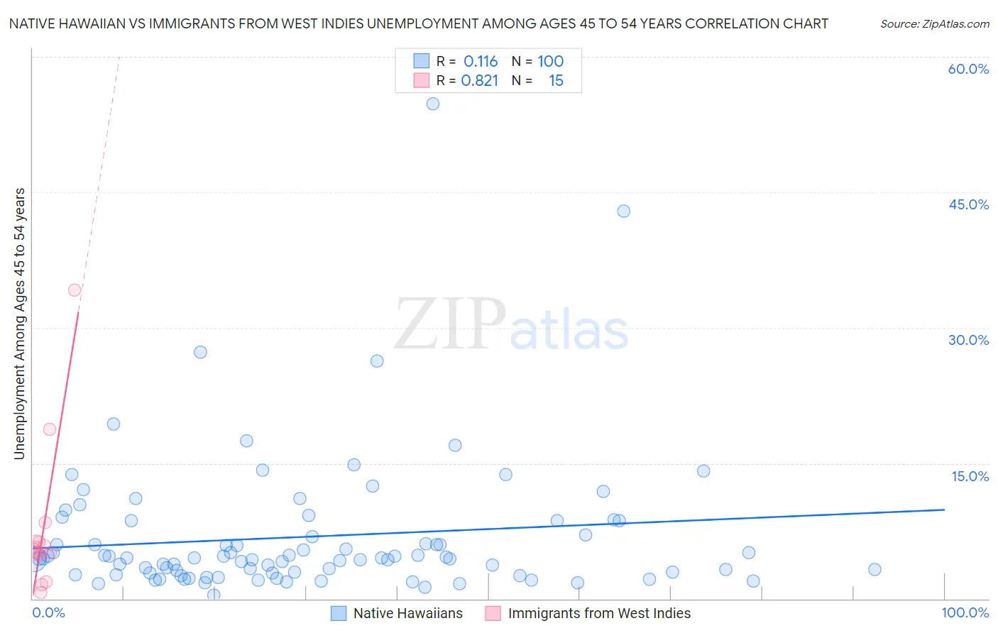 Native Hawaiian vs Immigrants from West Indies Unemployment Among Ages 45 to 54 years