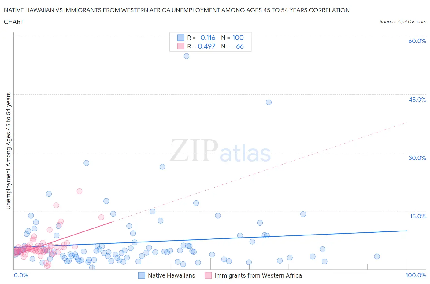 Native Hawaiian vs Immigrants from Western Africa Unemployment Among Ages 45 to 54 years