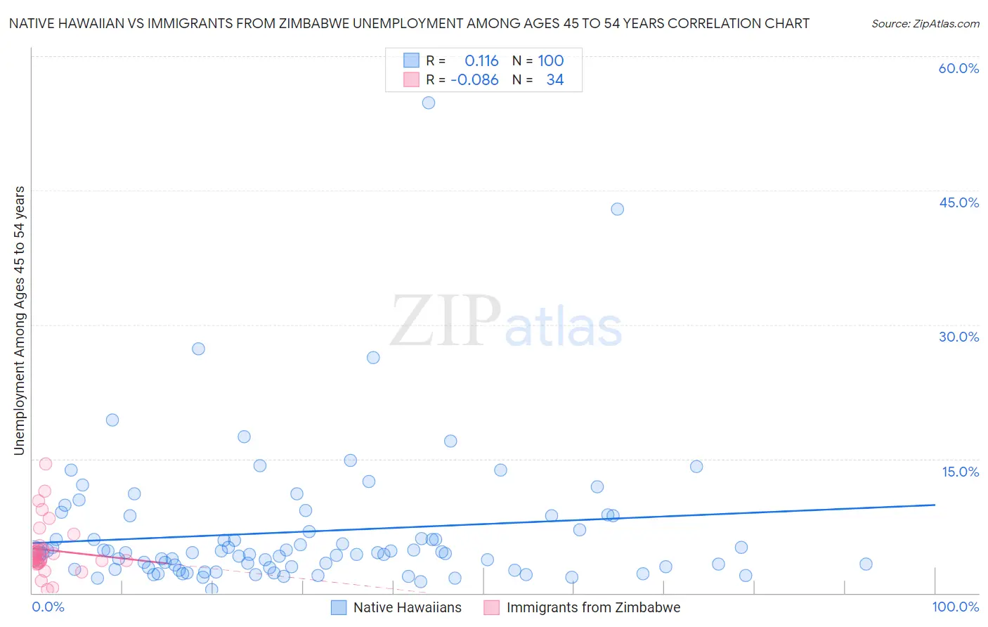 Native Hawaiian vs Immigrants from Zimbabwe Unemployment Among Ages 45 to 54 years