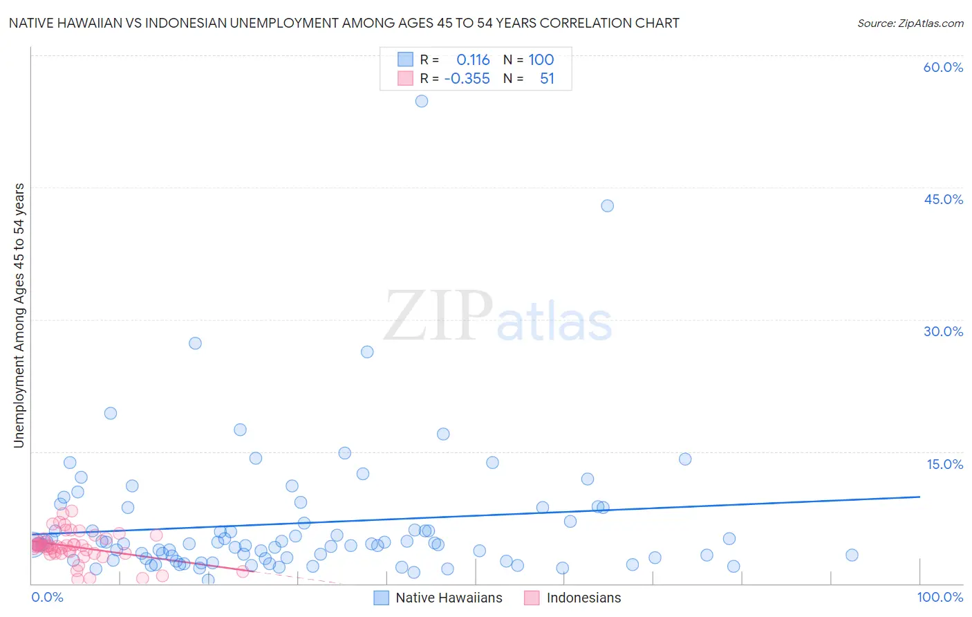 Native Hawaiian vs Indonesian Unemployment Among Ages 45 to 54 years