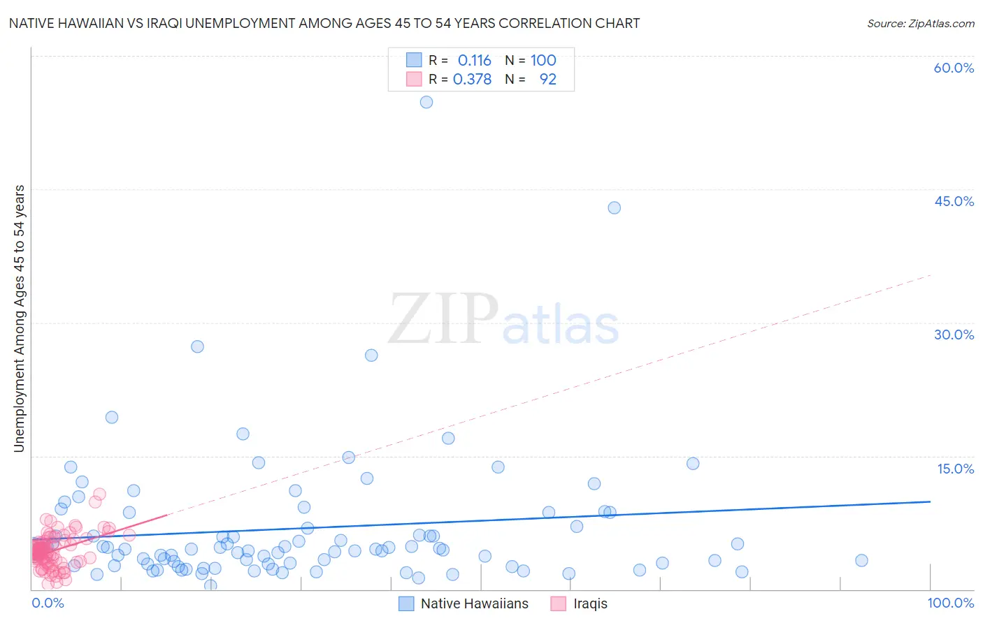 Native Hawaiian vs Iraqi Unemployment Among Ages 45 to 54 years