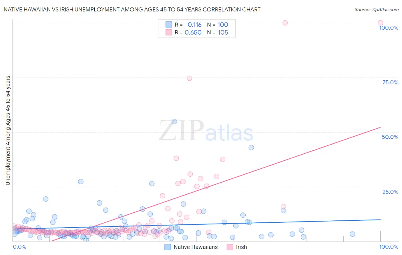 Native Hawaiian vs Irish Unemployment Among Ages 45 to 54 years