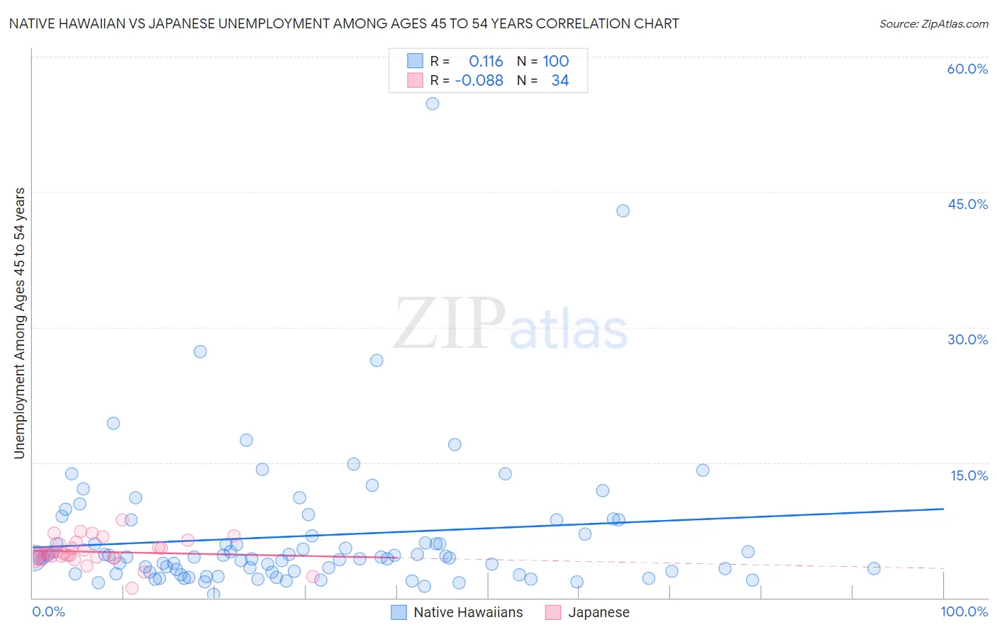 Native Hawaiian vs Japanese Unemployment Among Ages 45 to 54 years