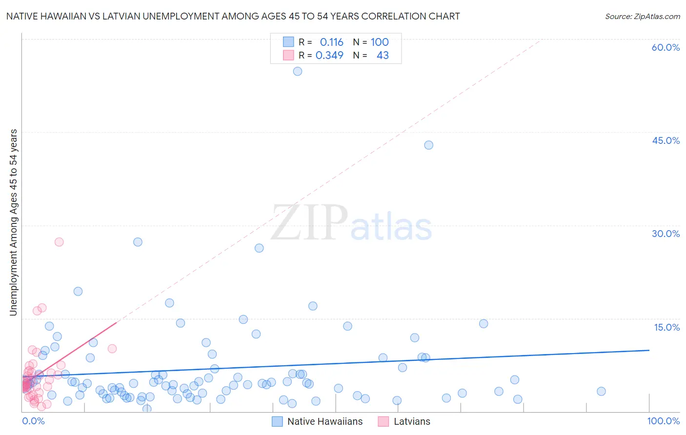 Native Hawaiian vs Latvian Unemployment Among Ages 45 to 54 years