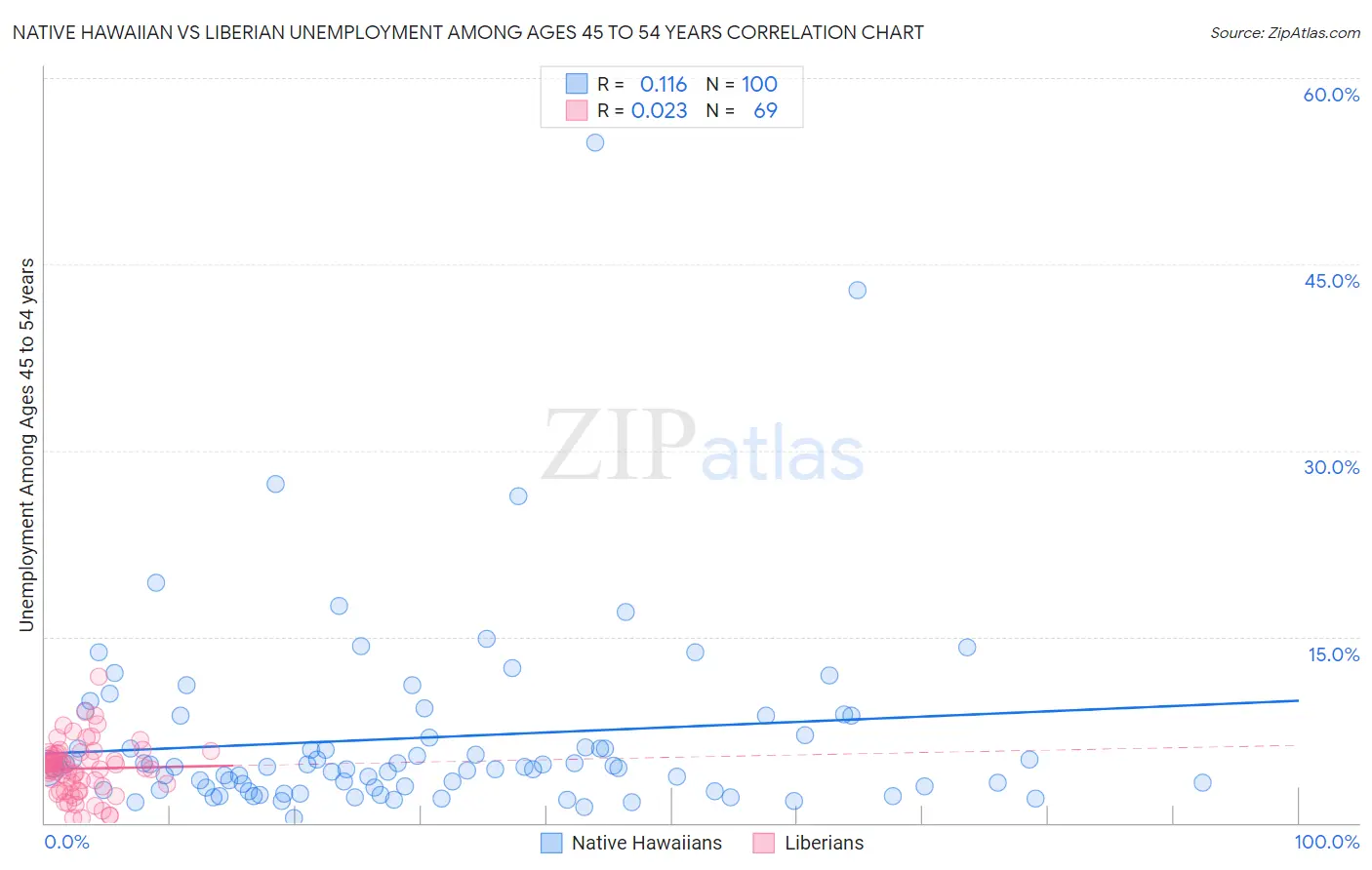 Native Hawaiian vs Liberian Unemployment Among Ages 45 to 54 years