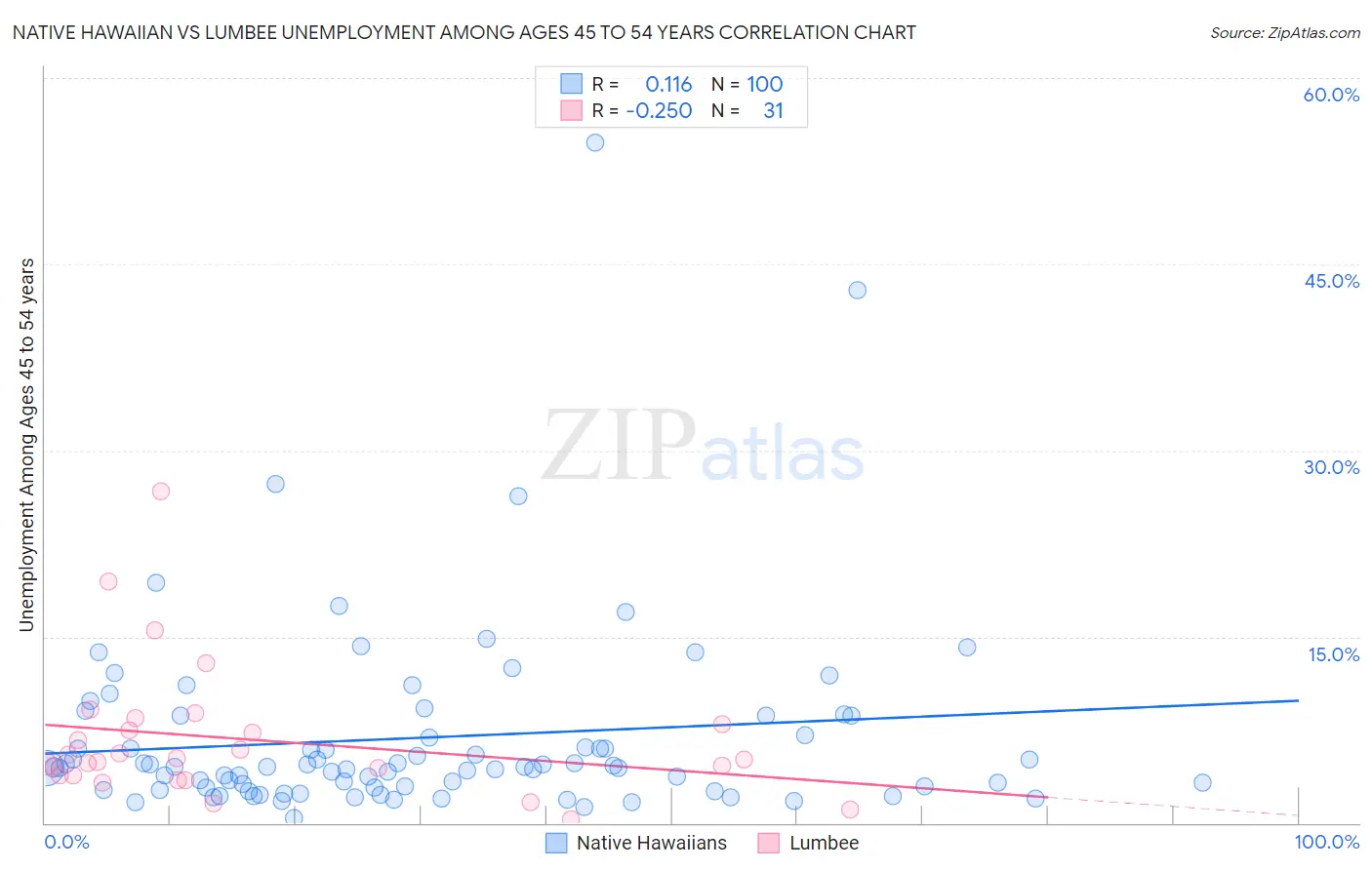 Native Hawaiian vs Lumbee Unemployment Among Ages 45 to 54 years