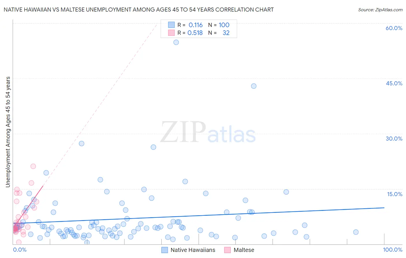 Native Hawaiian vs Maltese Unemployment Among Ages 45 to 54 years