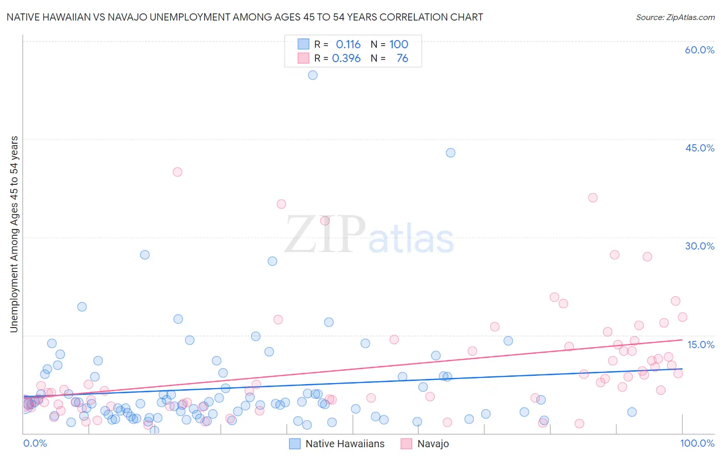 Native Hawaiian vs Navajo Unemployment Among Ages 45 to 54 years