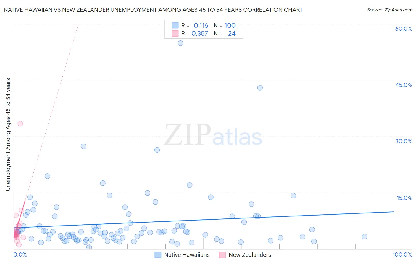 Native Hawaiian vs New Zealander Unemployment Among Ages 45 to 54 years