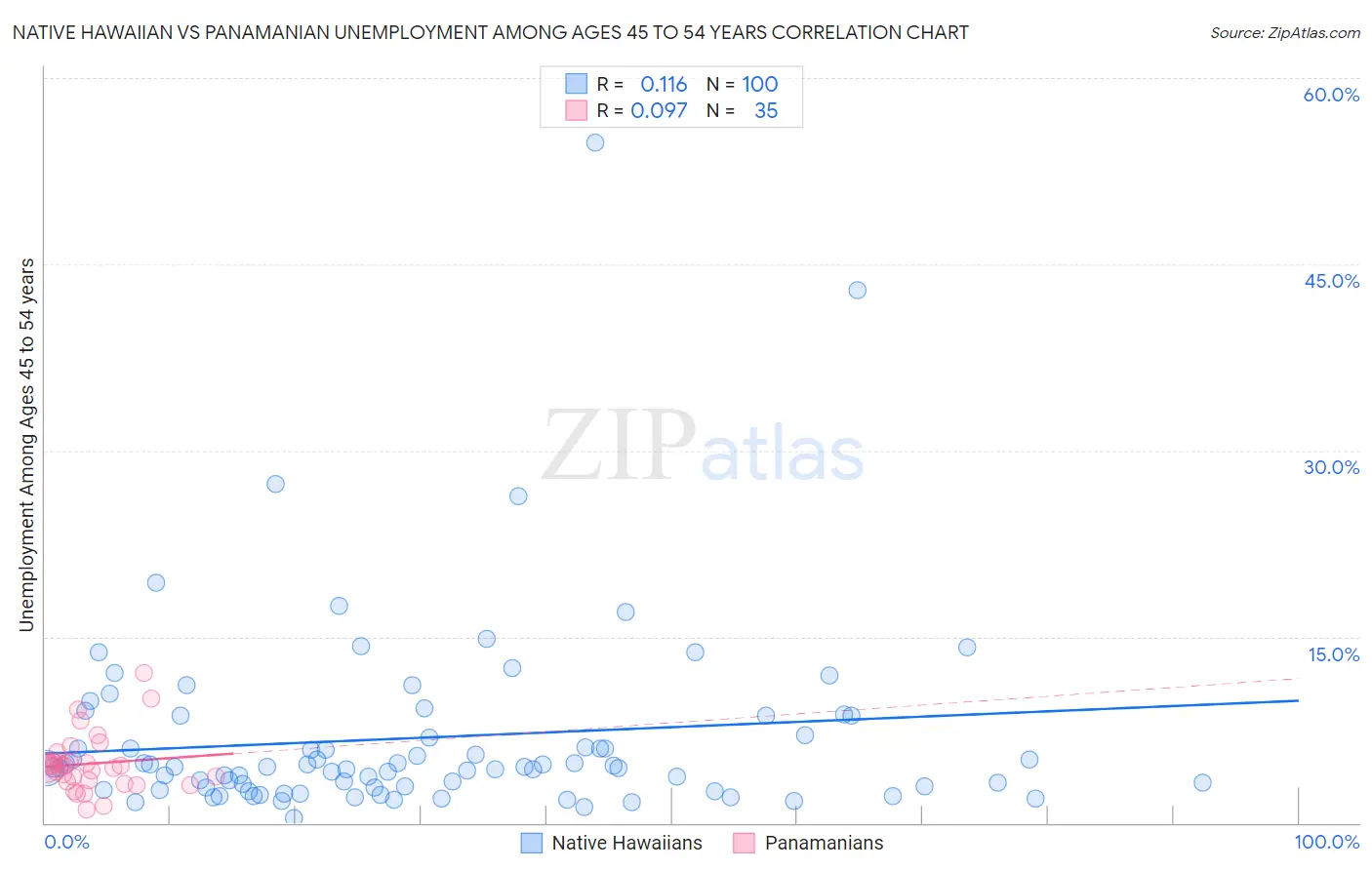 Native Hawaiian vs Panamanian Unemployment Among Ages 45 to 54 years