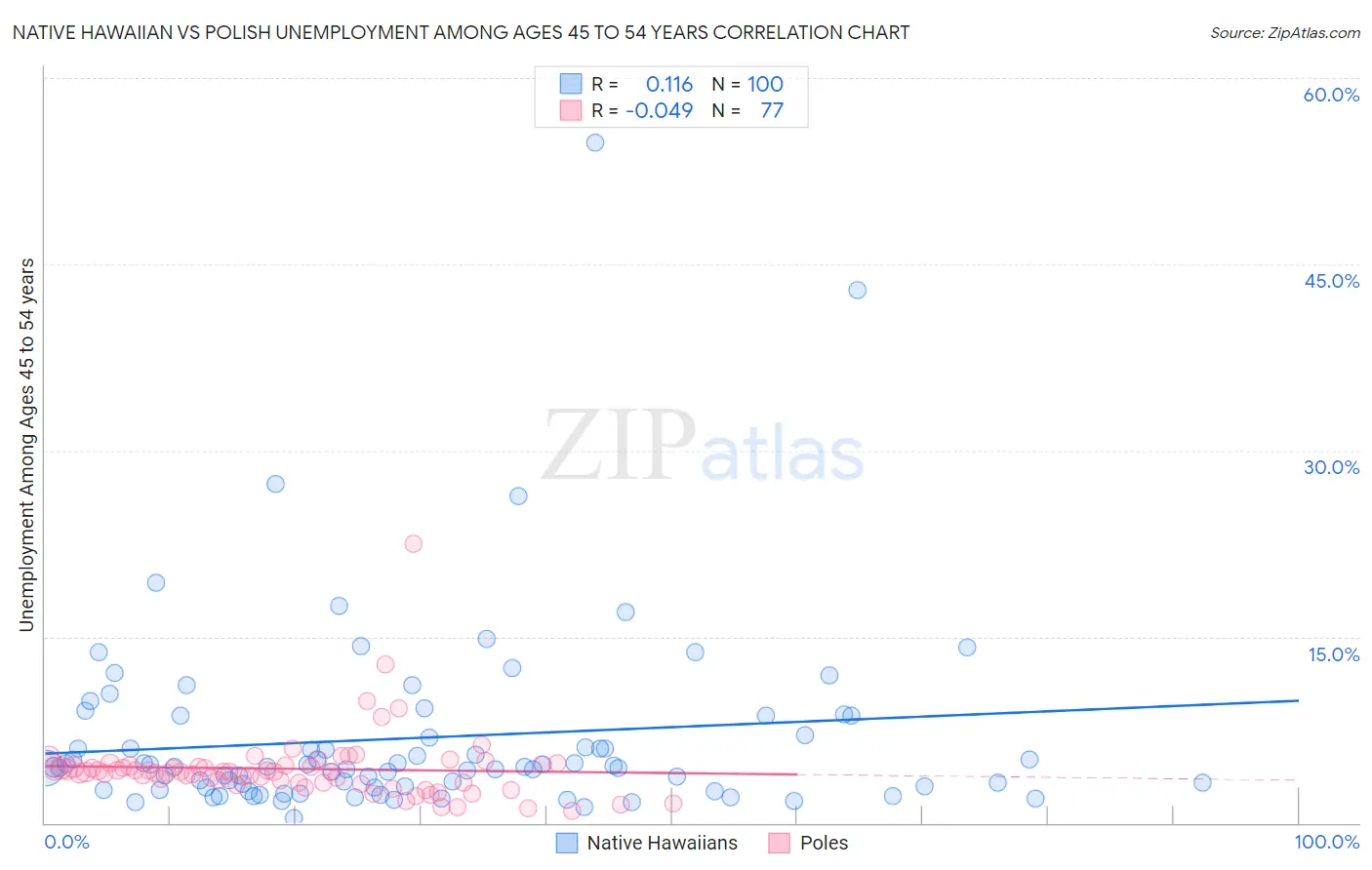 Native Hawaiian vs Polish Unemployment Among Ages 45 to 54 years