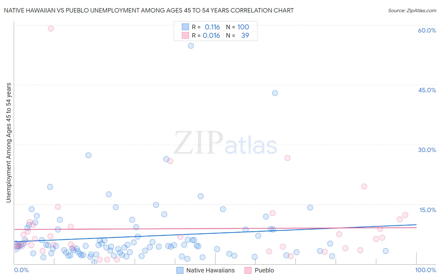 Native Hawaiian vs Pueblo Unemployment Among Ages 45 to 54 years