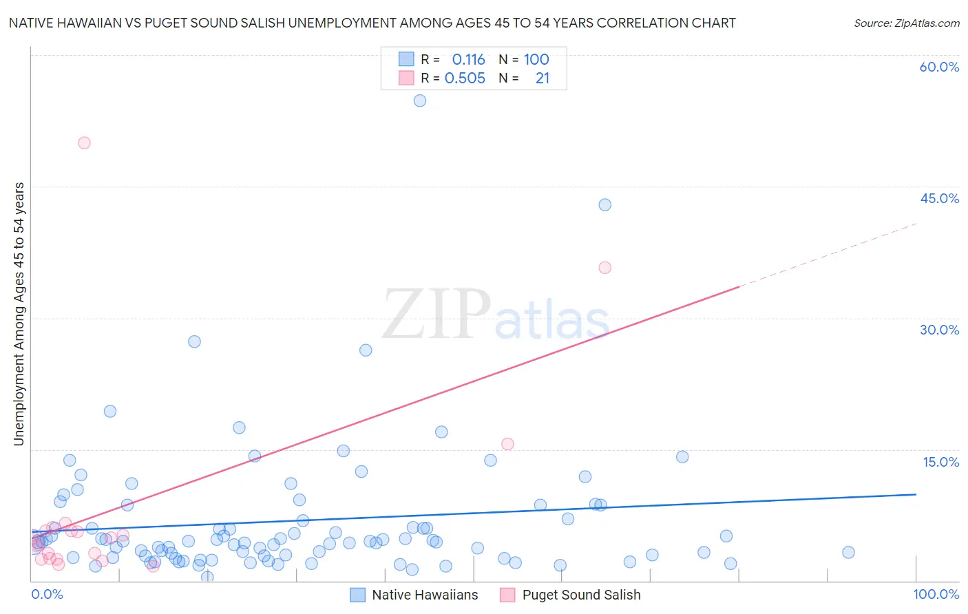 Native Hawaiian vs Puget Sound Salish Unemployment Among Ages 45 to 54 years