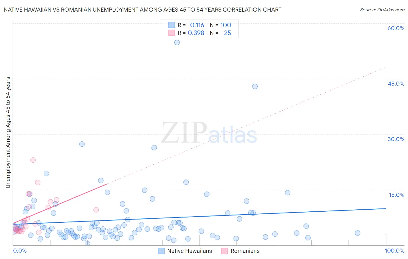 Native Hawaiian vs Romanian Unemployment Among Ages 45 to 54 years